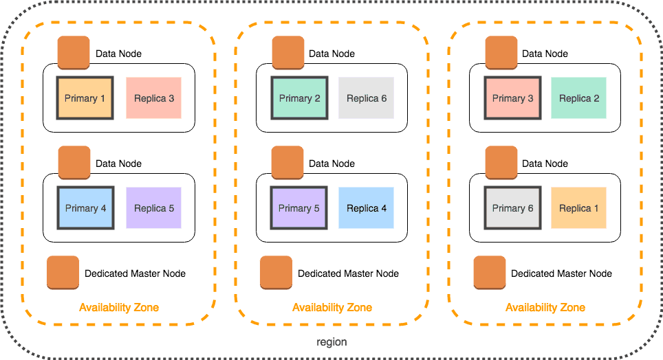 Elasticsearch Cluster Deployed in AWS